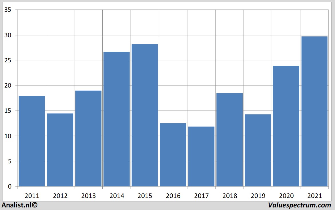 stock analysis arcadis