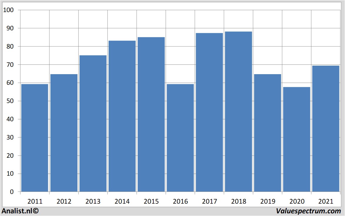 stock graphs basf