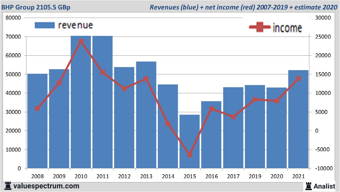 financiële analyse