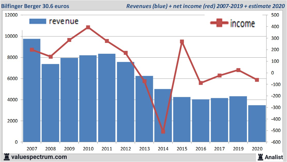 financiële analyse