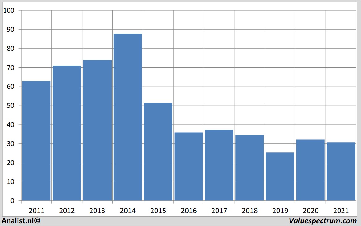 stock graphs bilfingerberger