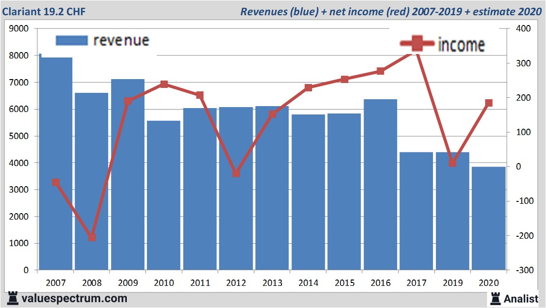 financiële analyse