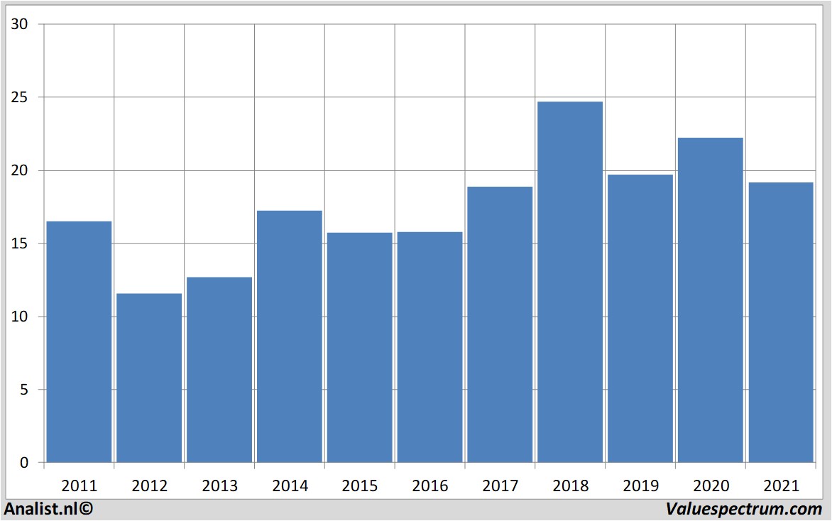 financial analysis clariant