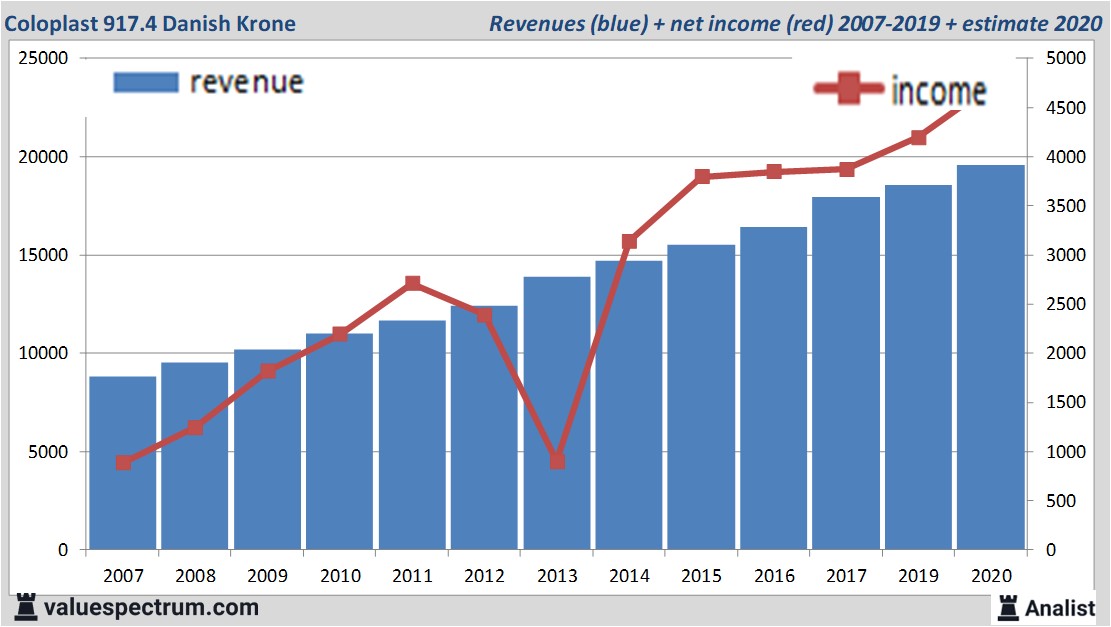 financiële analyse