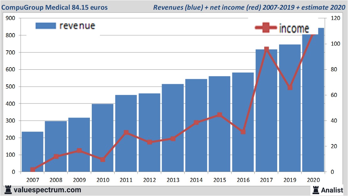 financiële analyse