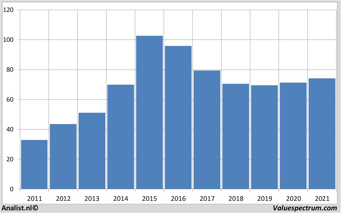 financial analysis cvscaremark