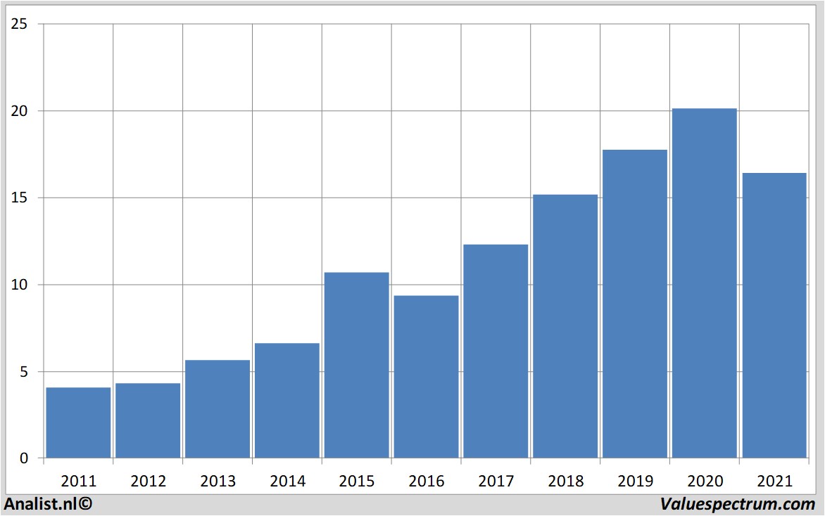 financial analysis denny'scorp