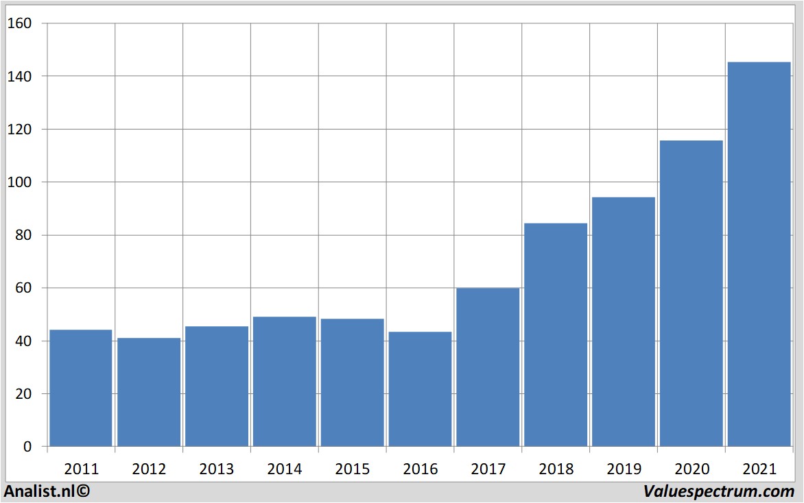 stock analysis dsm