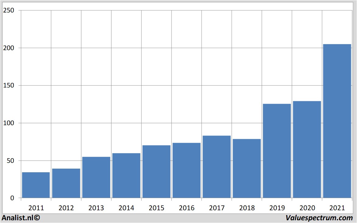 historical stocks elililly