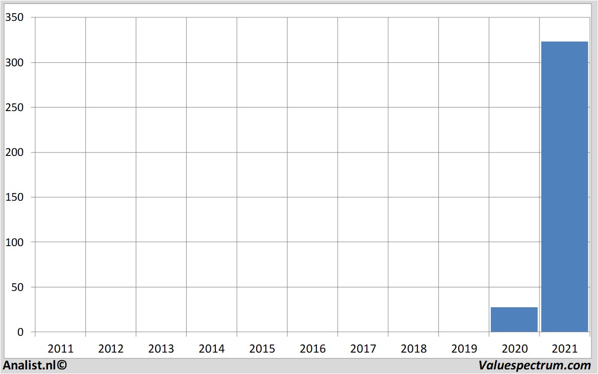 historical stocks fiverrinternationalltd