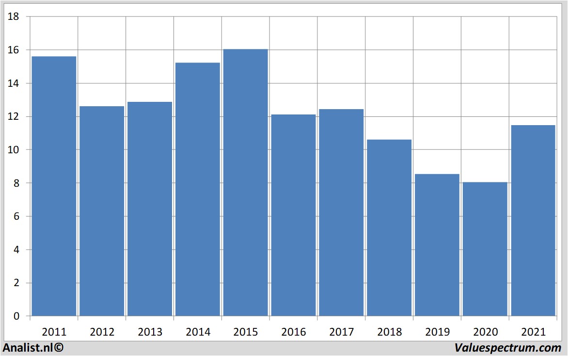 fundamental data fordmotor