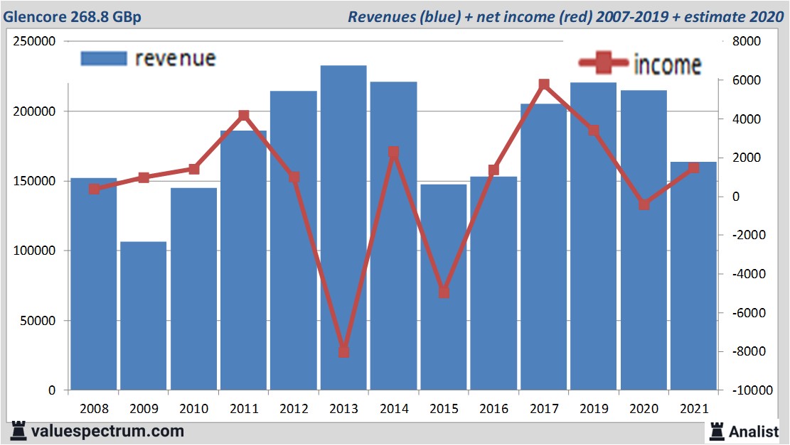 analysts expect over 2020 decreasing revenue glencore valuespectrum com income statement accounting 101 centrelink balance sheet