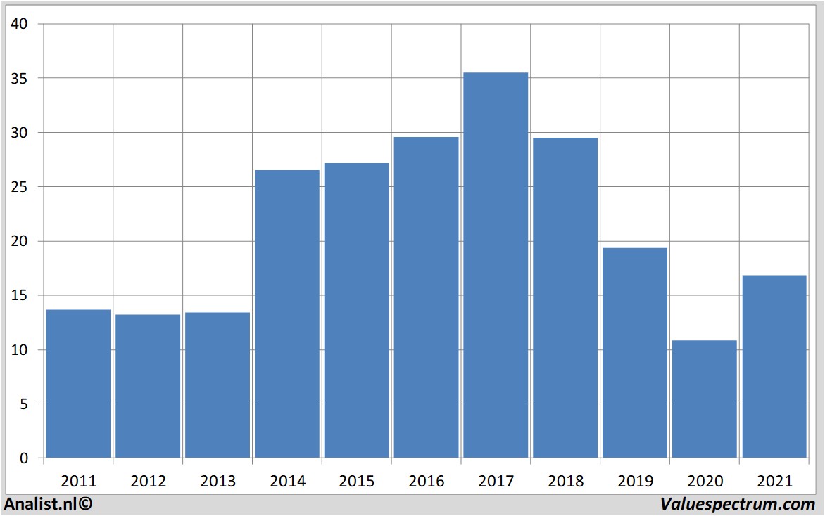 stock analysis goodyeartire&rubber