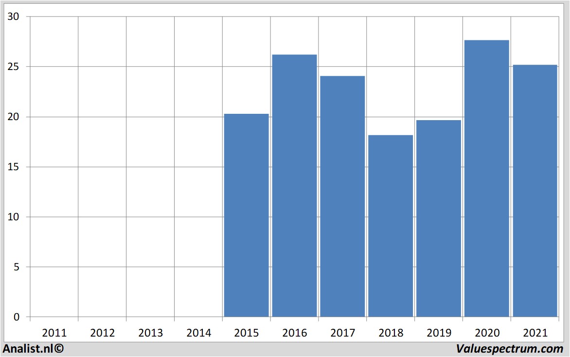 financial analysis grandvision