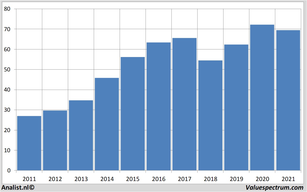 financial analysis henryschein