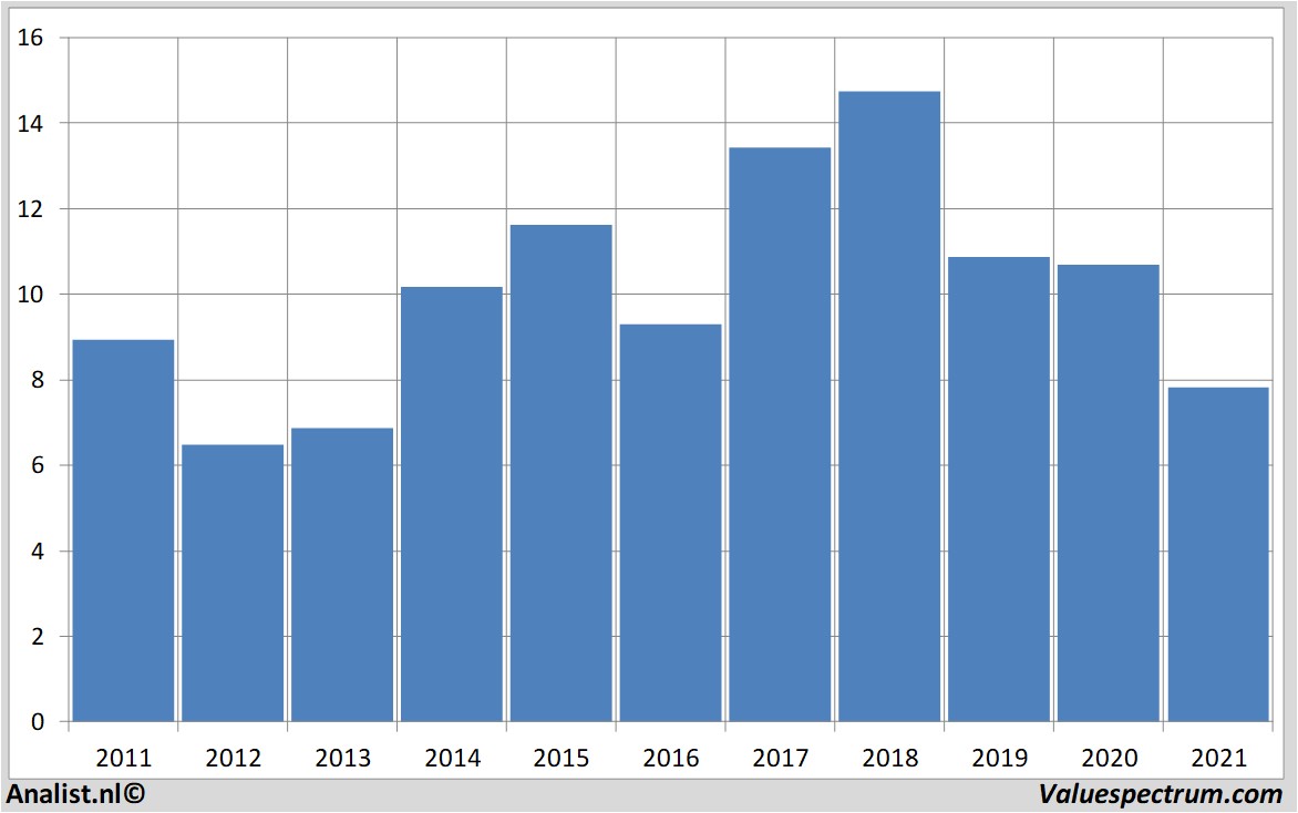 equity research inggroep