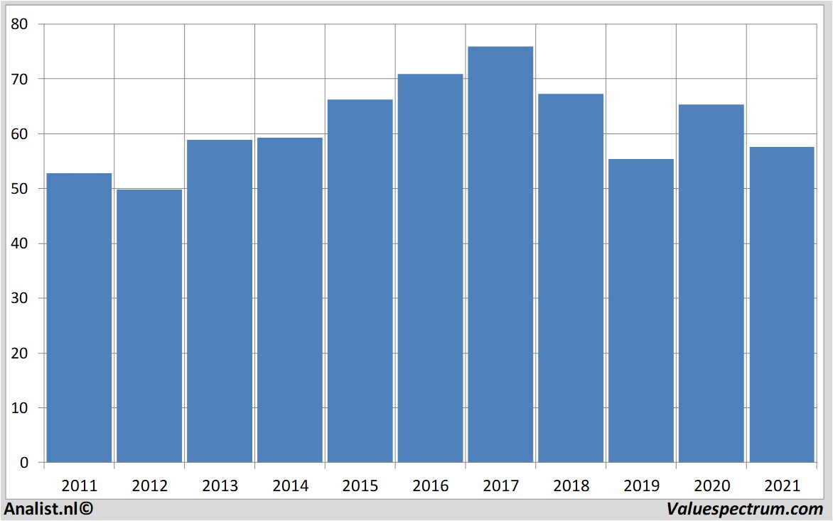 stock graphs kellogg