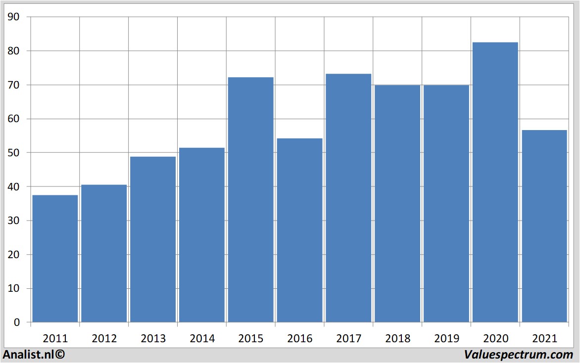 stock graphs kilroyrealtycorp