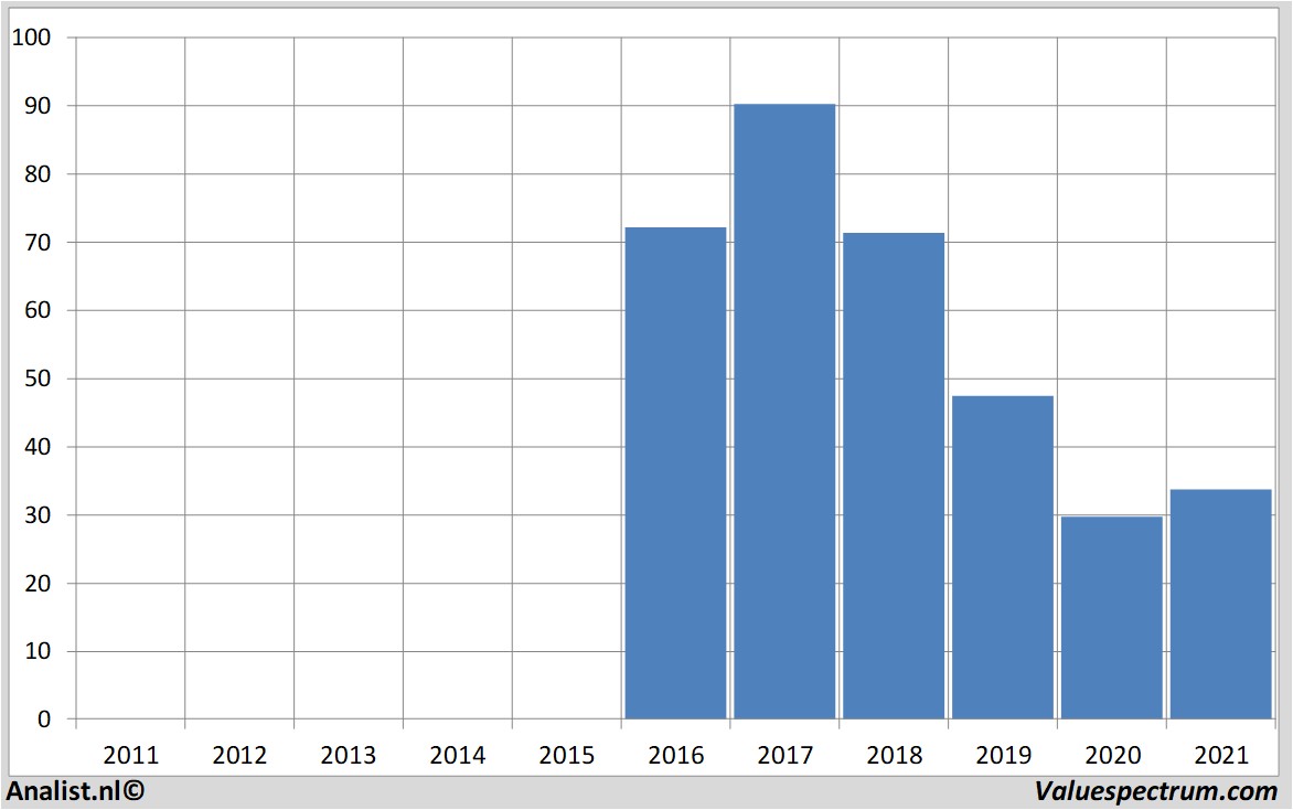 fundamental data kraftheinz