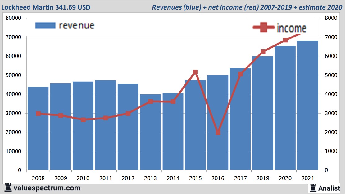 financiële analyse