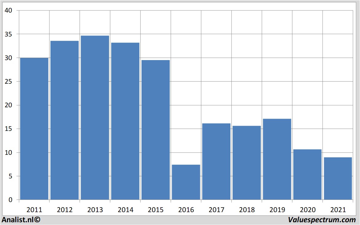 stock analysis marathonoil