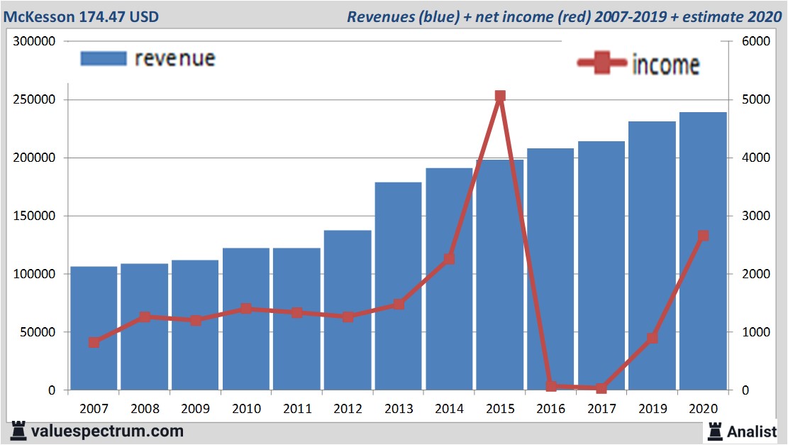 financiële analyse