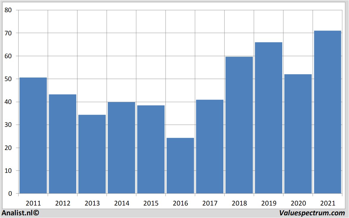 stock graphs netapp