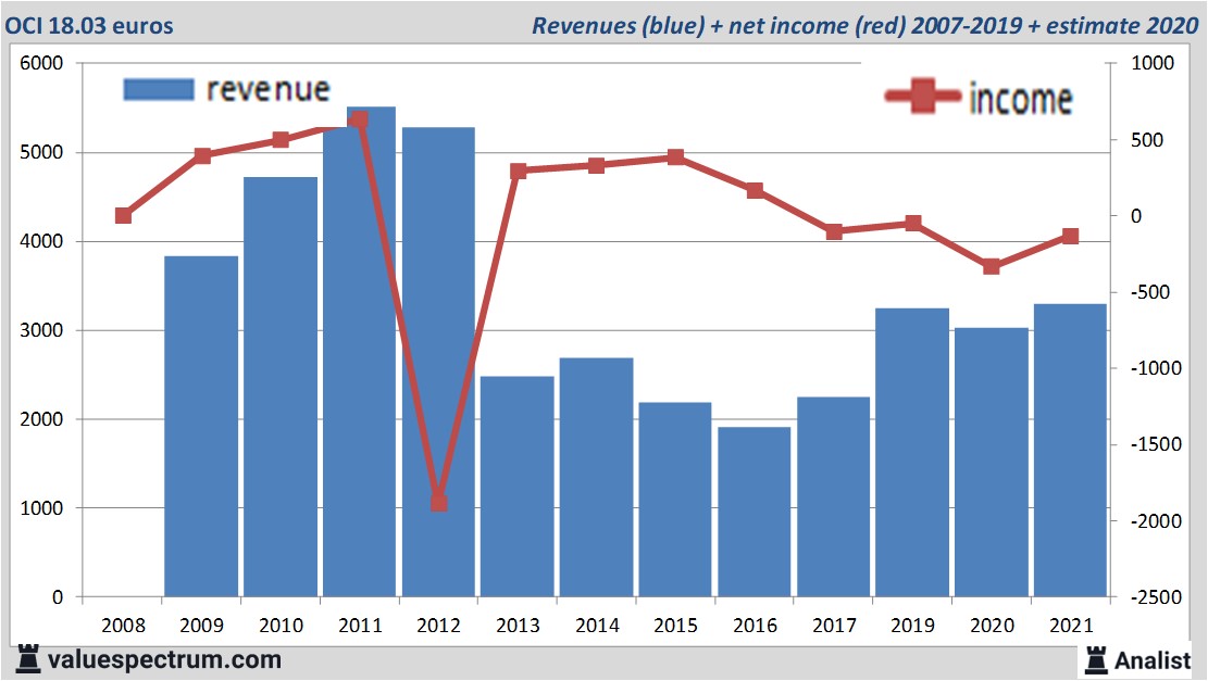 financiële analyse