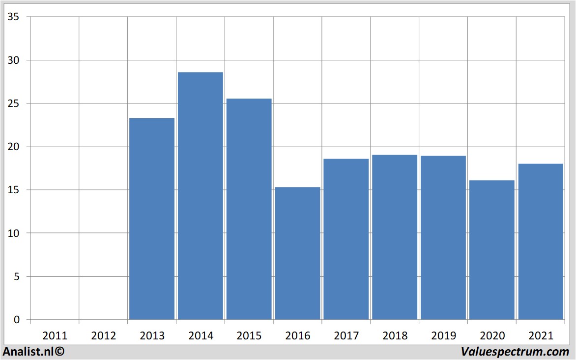 stock analysis oci