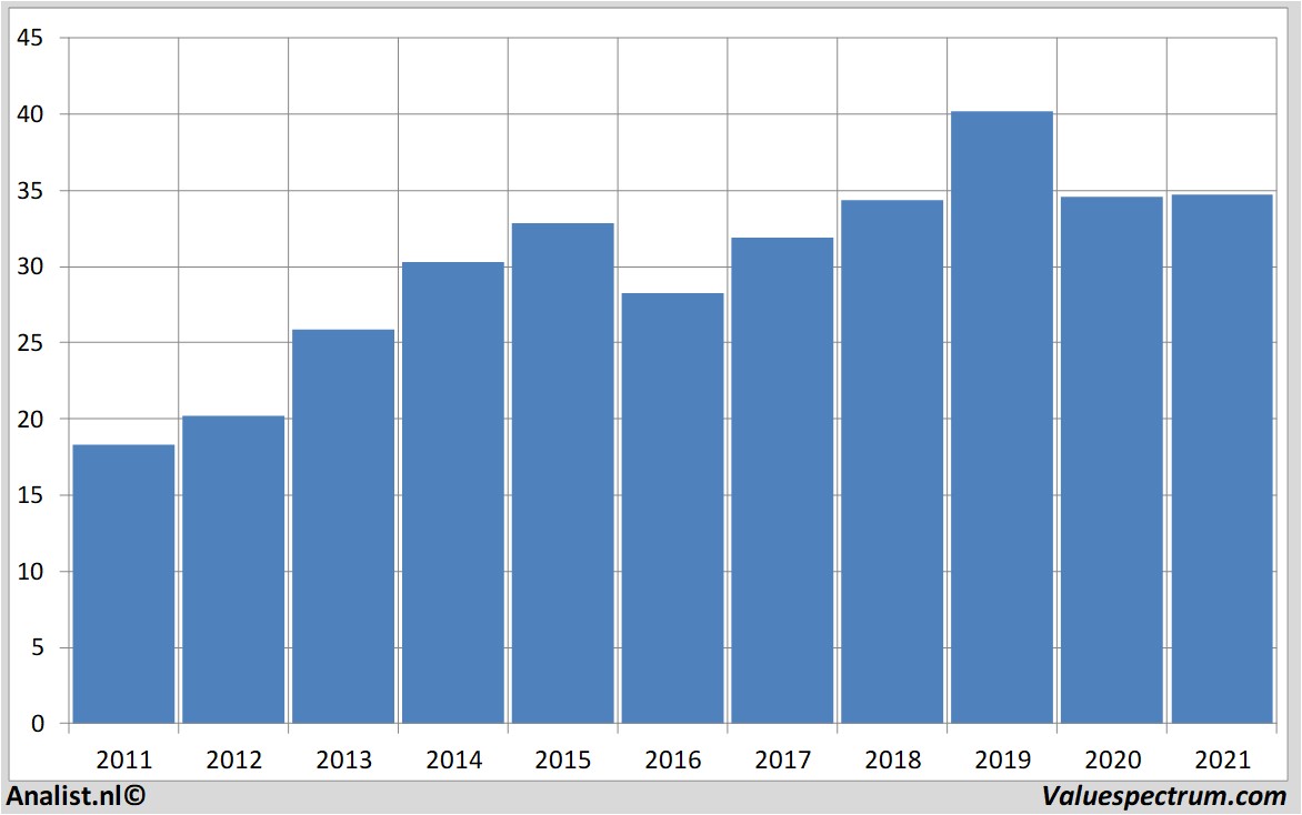 financial analysis pfizer