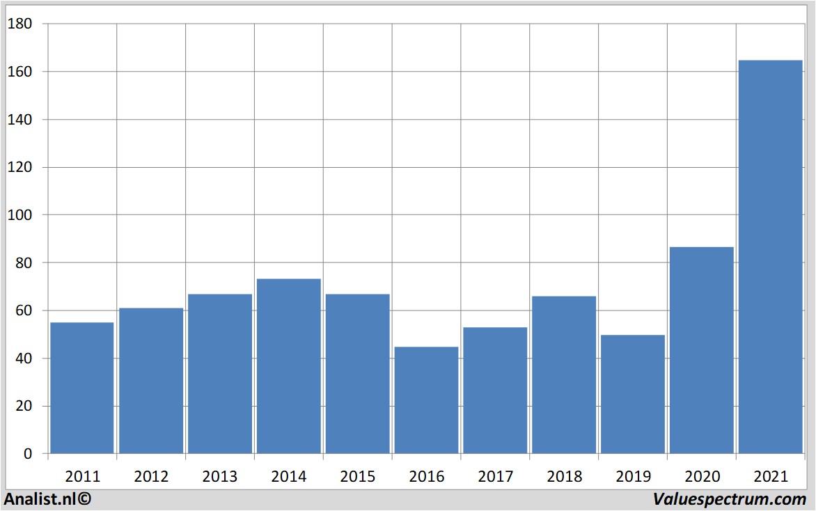 historical stocks qualcomm