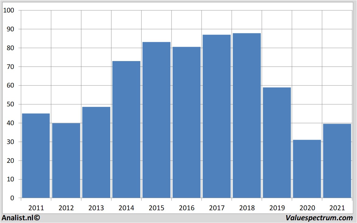 stock analysis renault