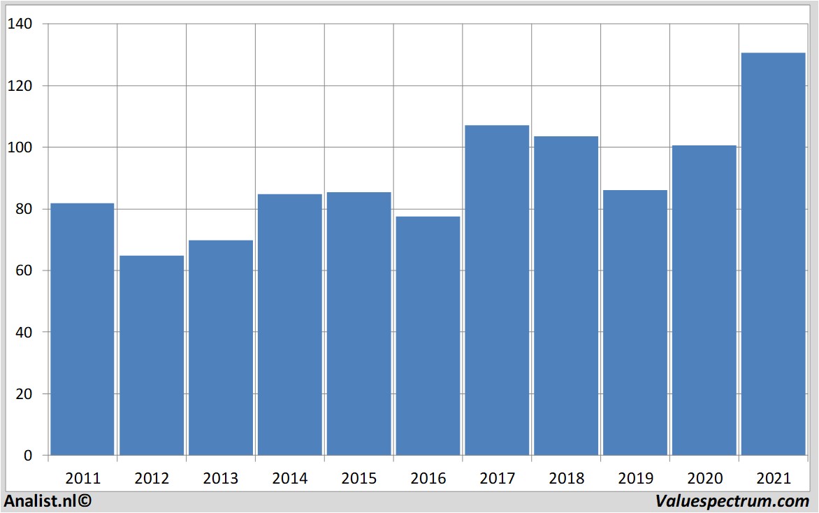 stock analysis siemens