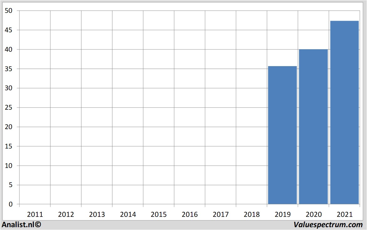 financial analysis siemenshealthineers