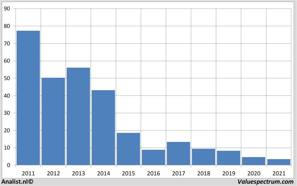 stock graphs transoceaninc