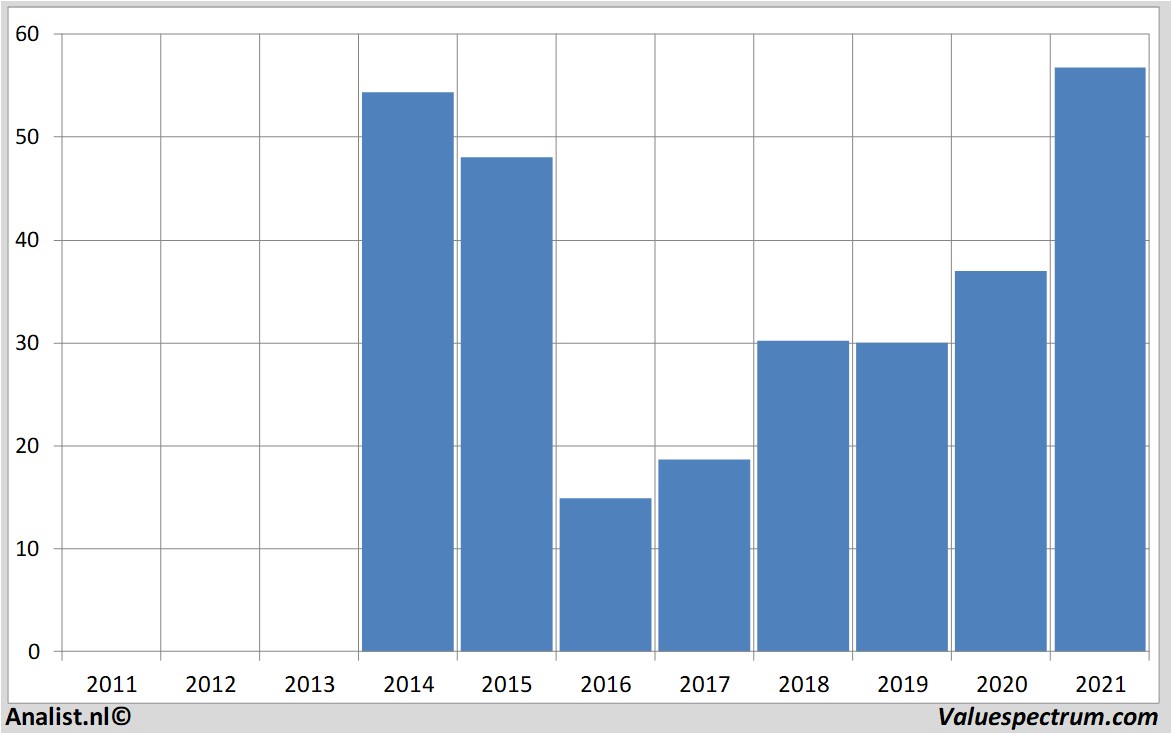 historical stocks twitterinc