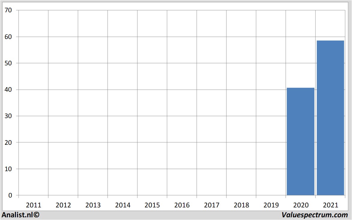 stock analysis uber