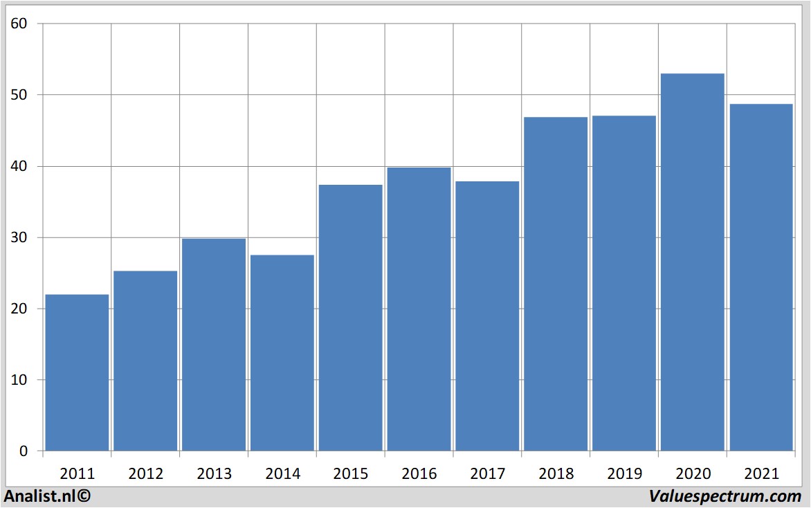 equity research unilever