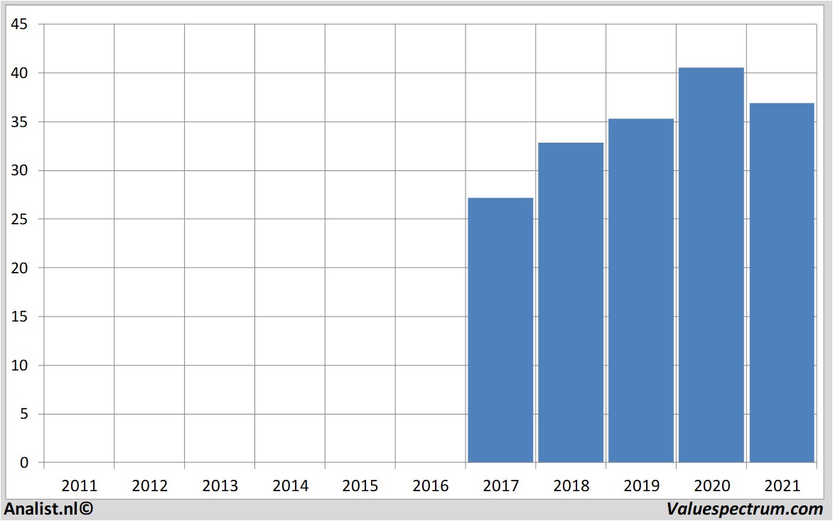 fundamental data usfoodsholdingcorp