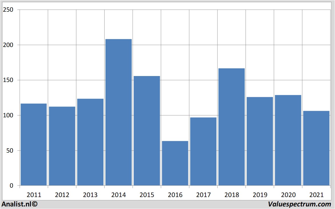 stock graphs wynnresorts