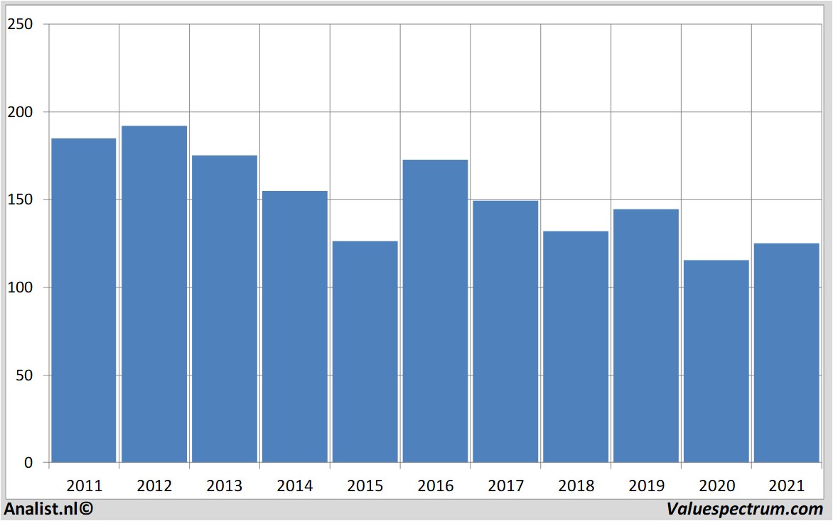 financial analysis ibm