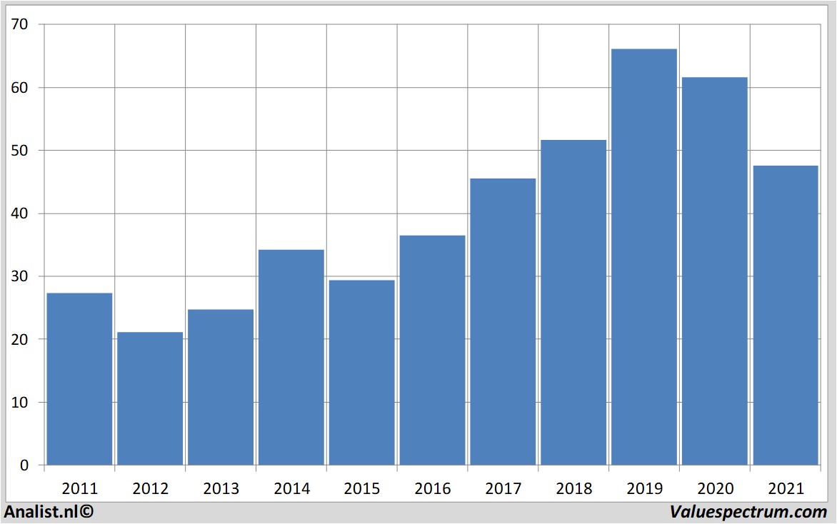 stock analysis intel