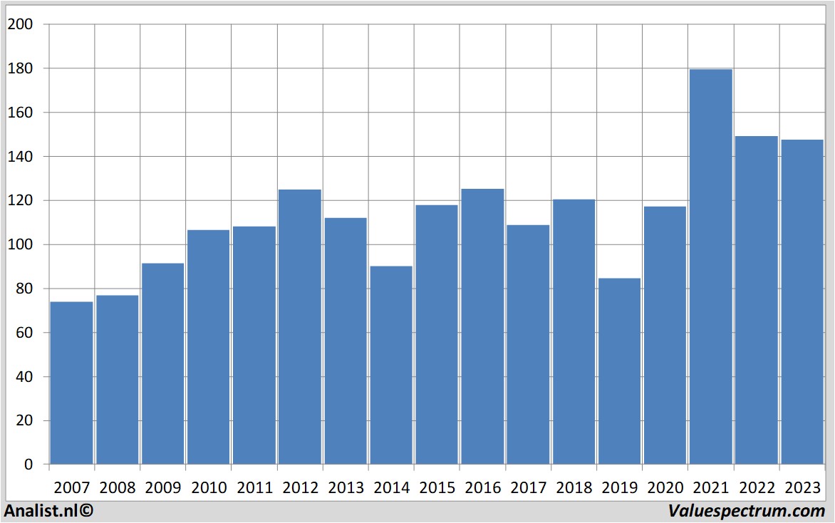 equity research chevron