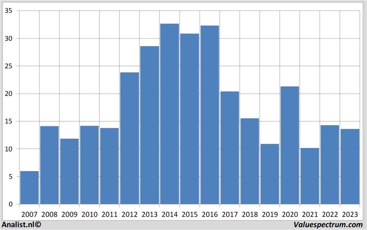 stock graphs goodyeartire&rubber