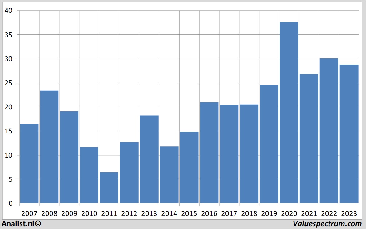 stock analysis hewlettpackard