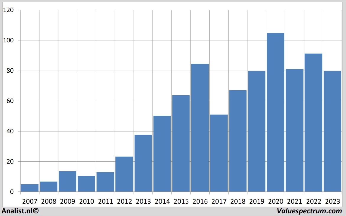 stock analysis melexis