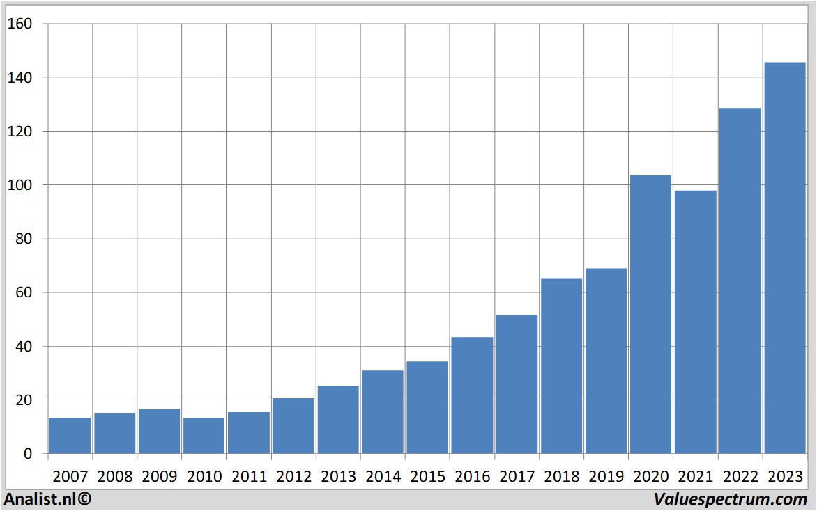 stock price wolterskluwer
