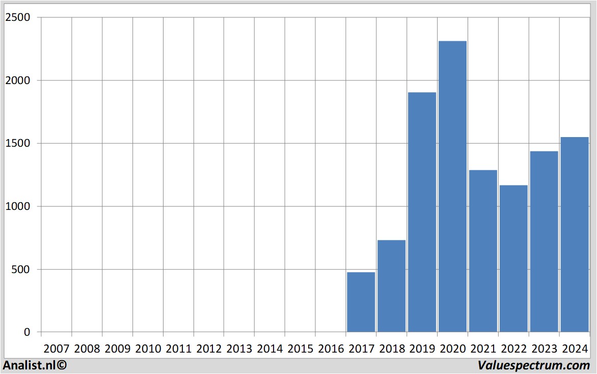 fundamental data adyen