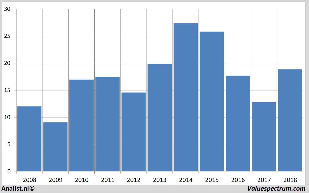 stock analysis arcadis