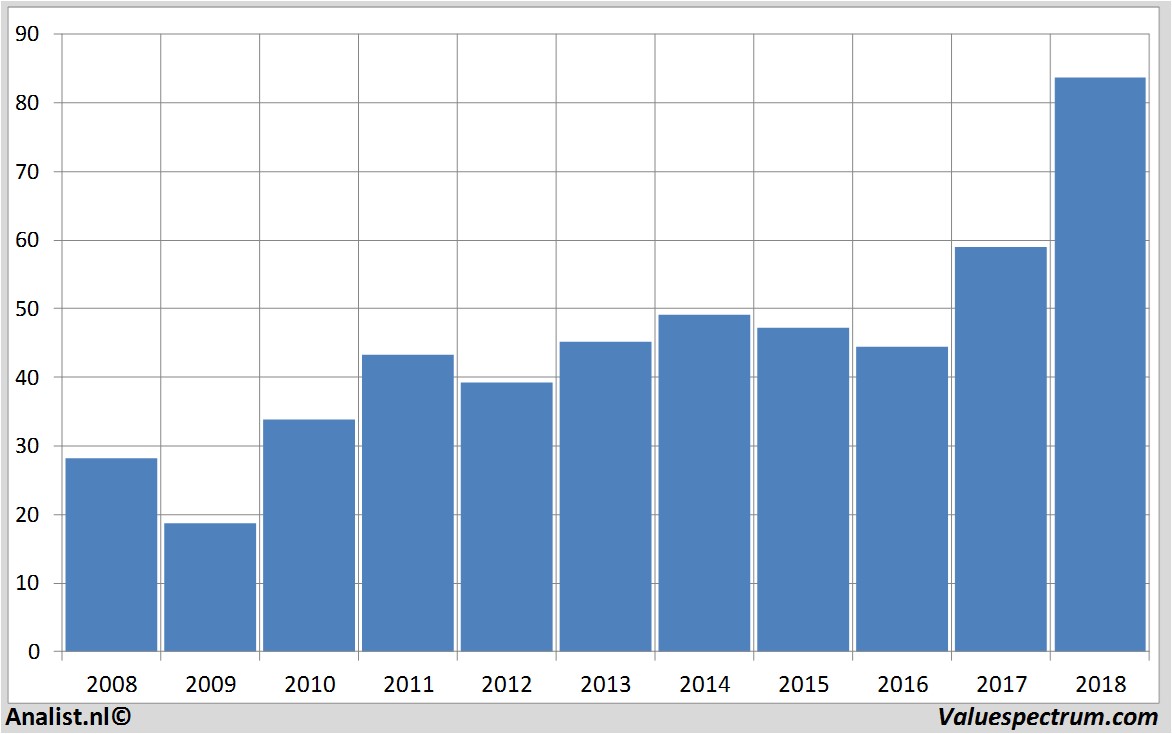 stock asml